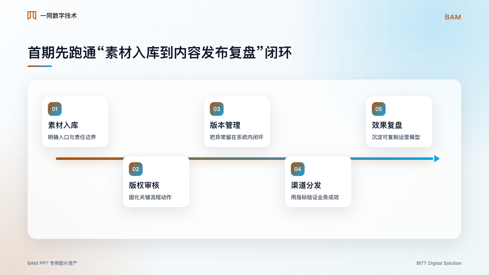 品牌资产管理系统核心流程图