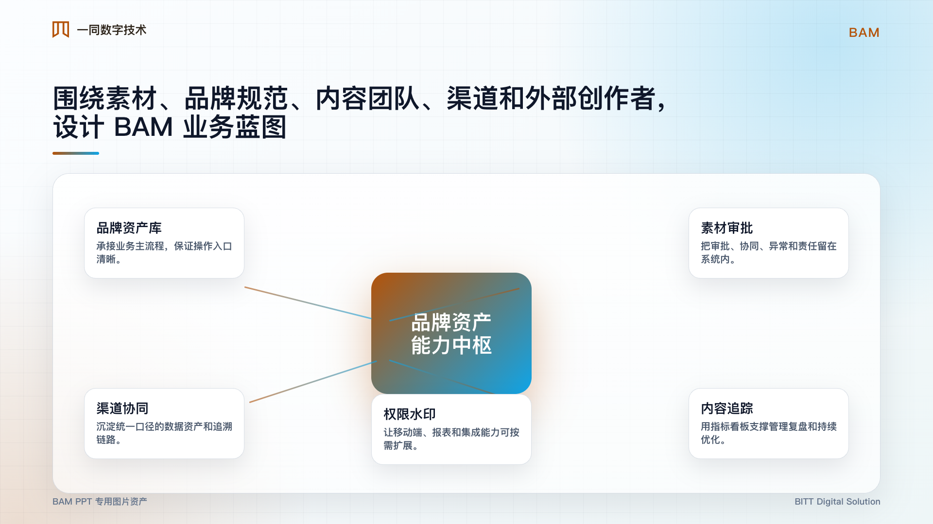 品牌资产管理系统能力架构图