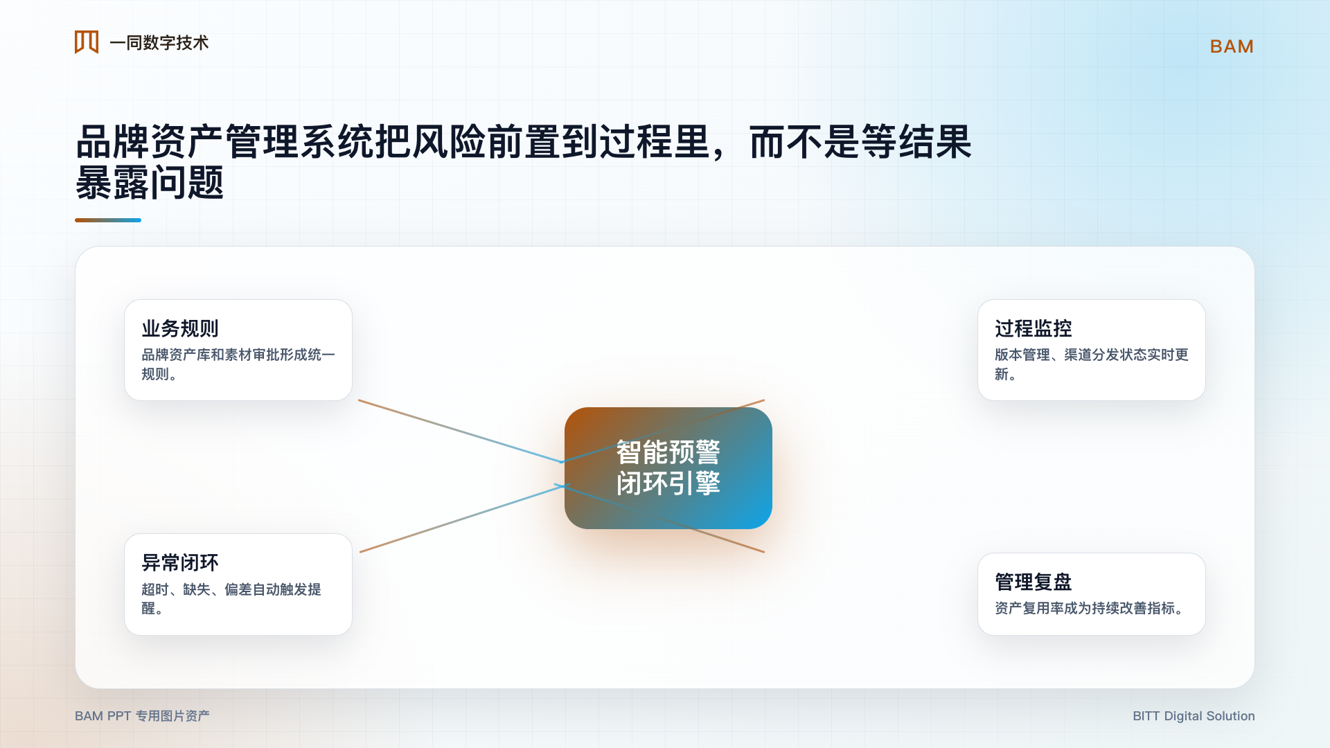品牌资产管理系统智能预警图