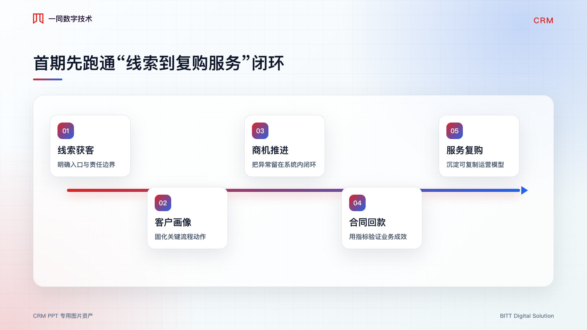 客户关系管理系统核心流程图