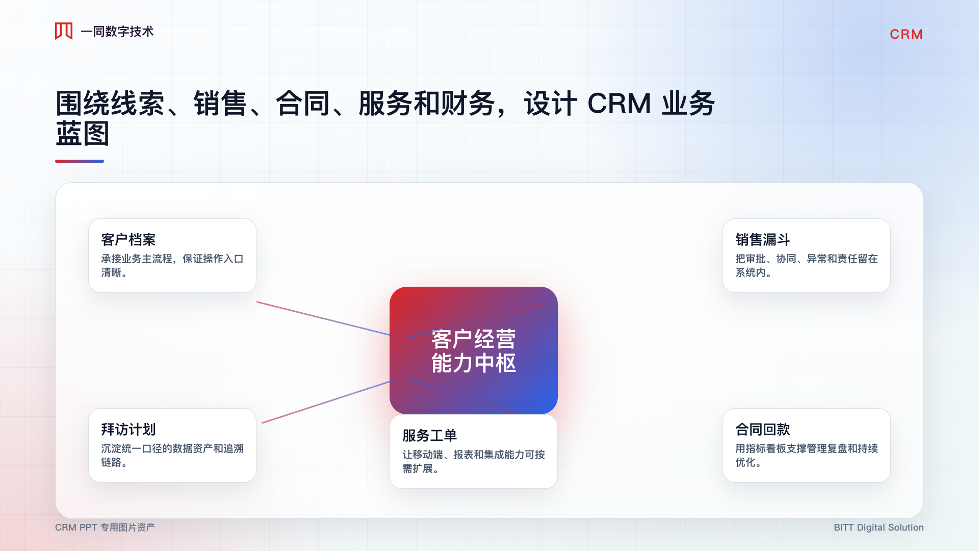 客户关系管理系统能力架构图