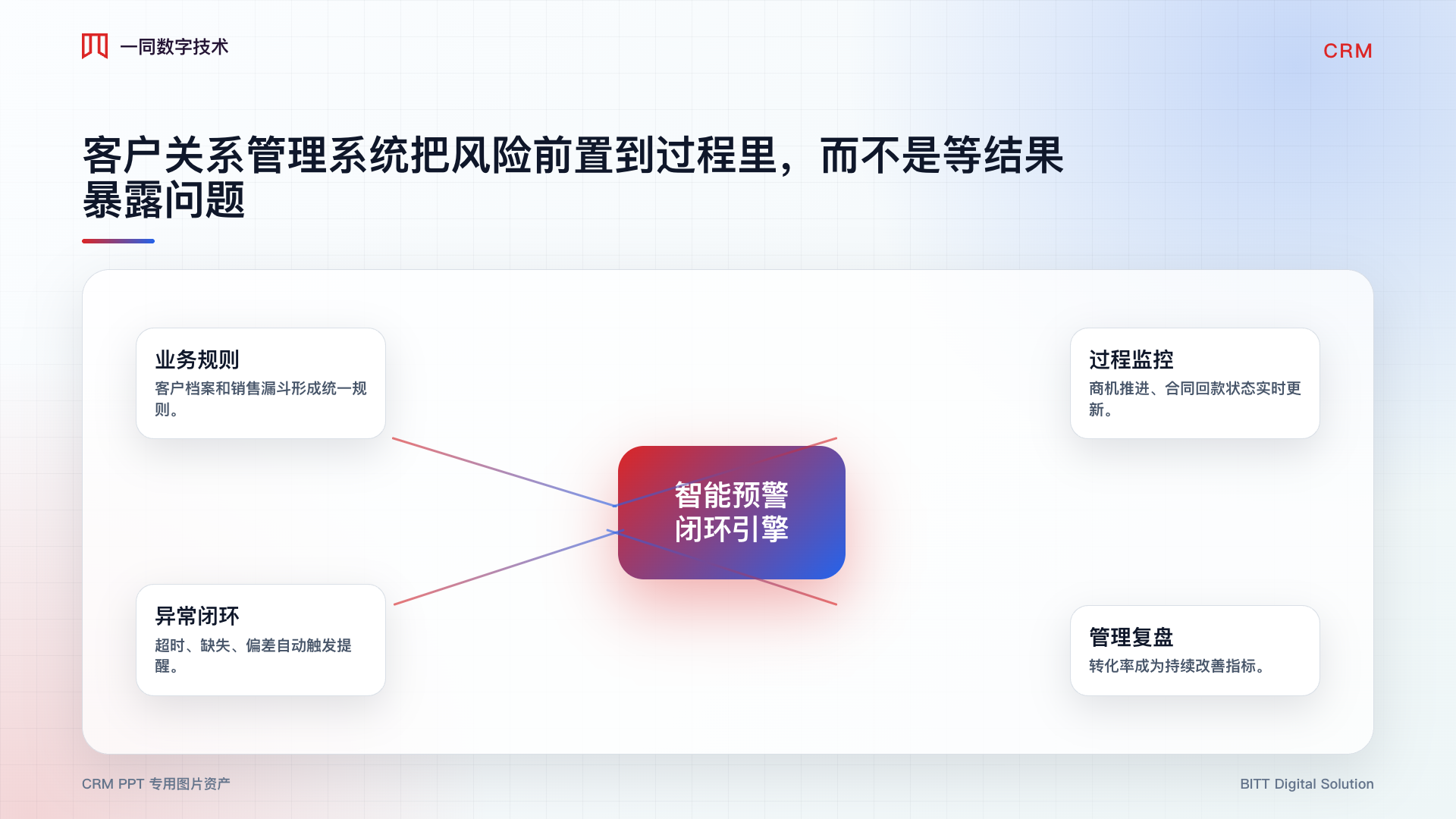 客户关系管理系统智能预警图