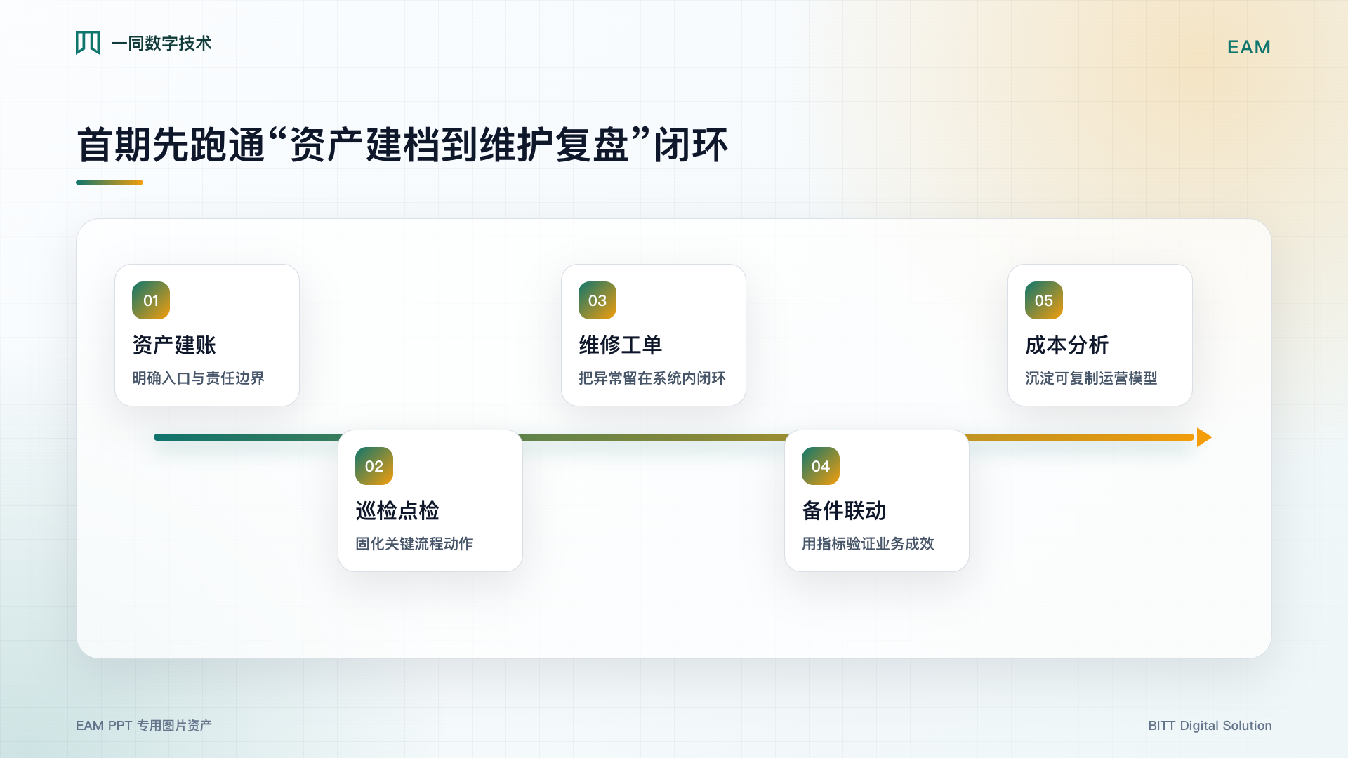 资产管理系统核心流程图