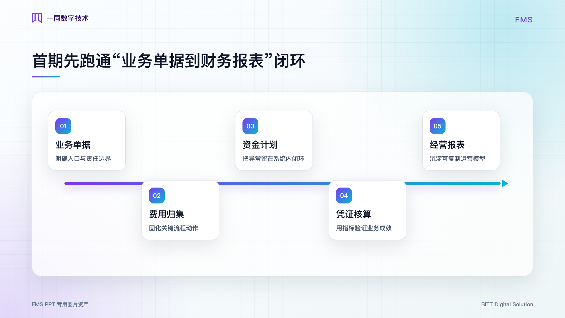 财务管理系统核心流程图
