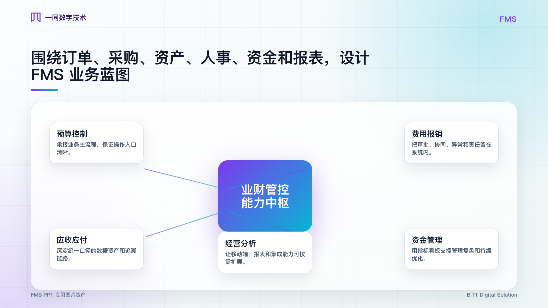财务管理系统能力架构图