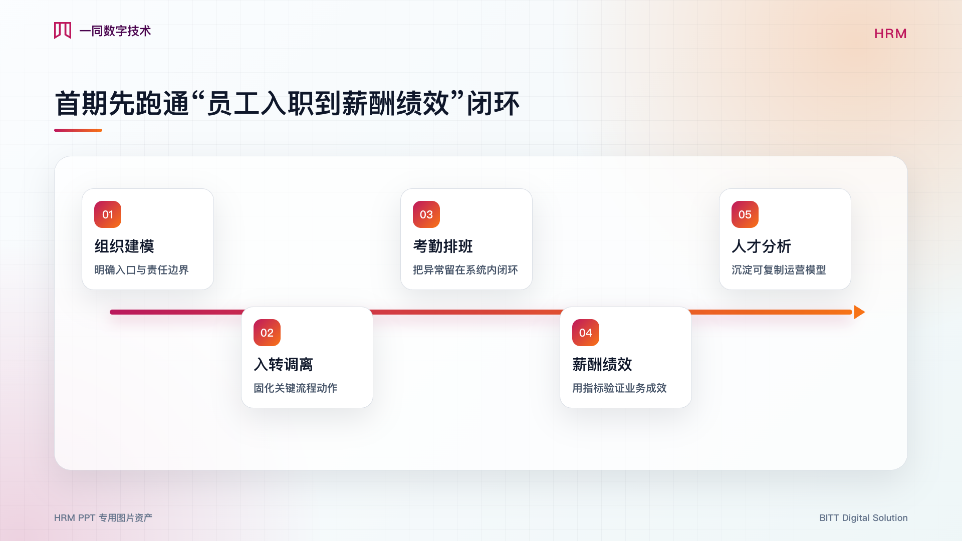 人力资源管理系统核心流程图