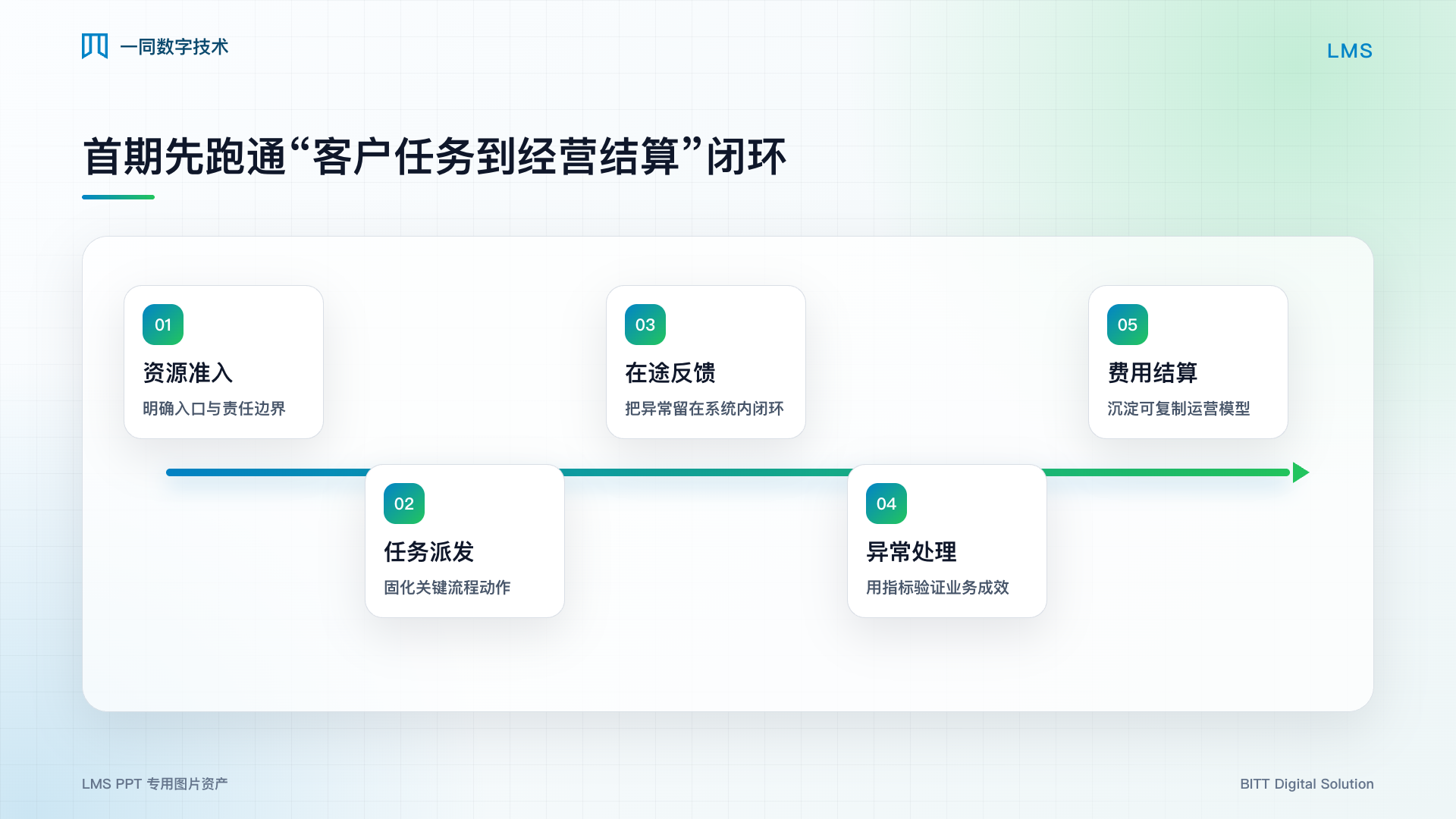 物流商管理系统核心流程图