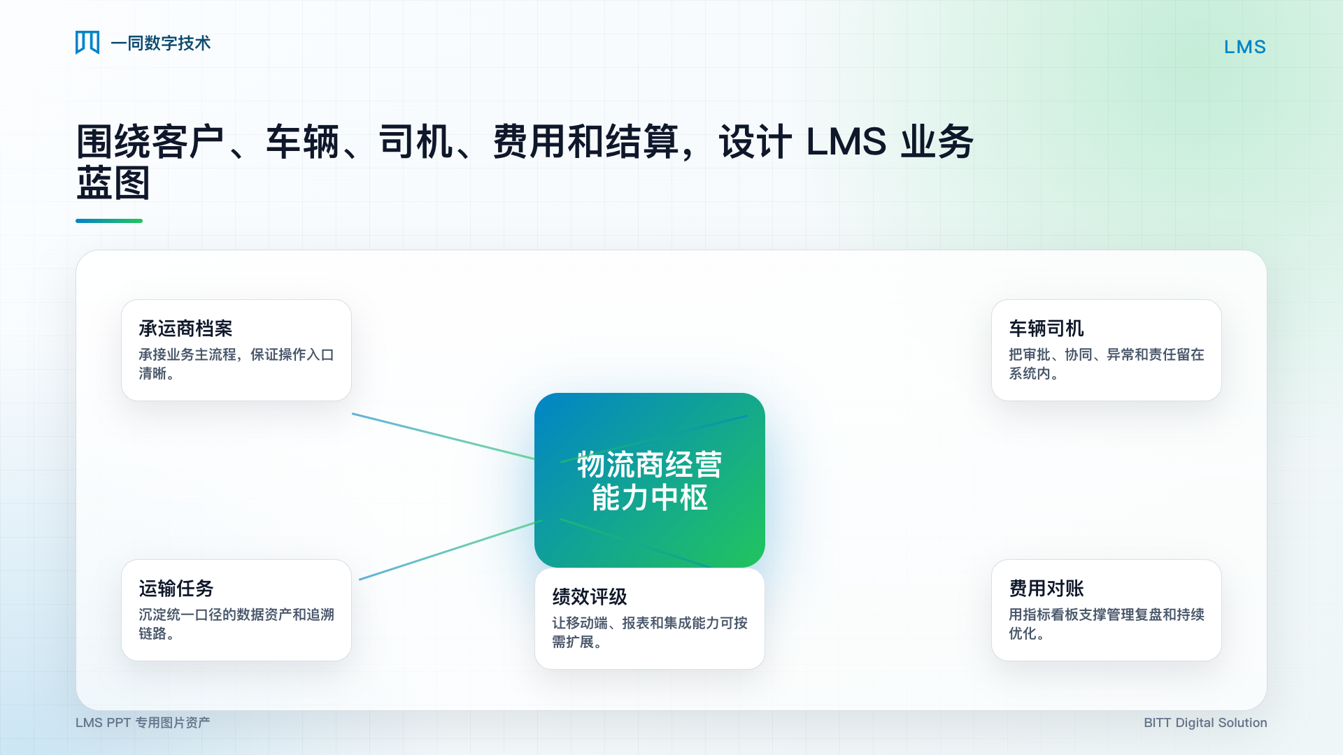 物流商管理系统能力架构图