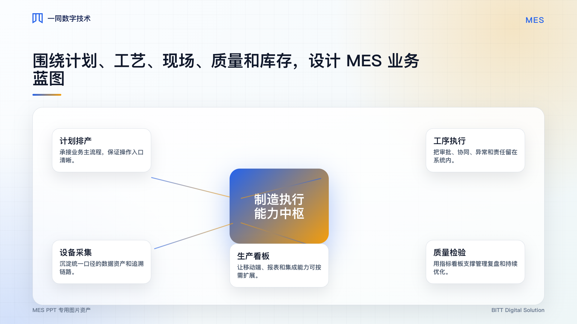 制造执行系统能力架构图