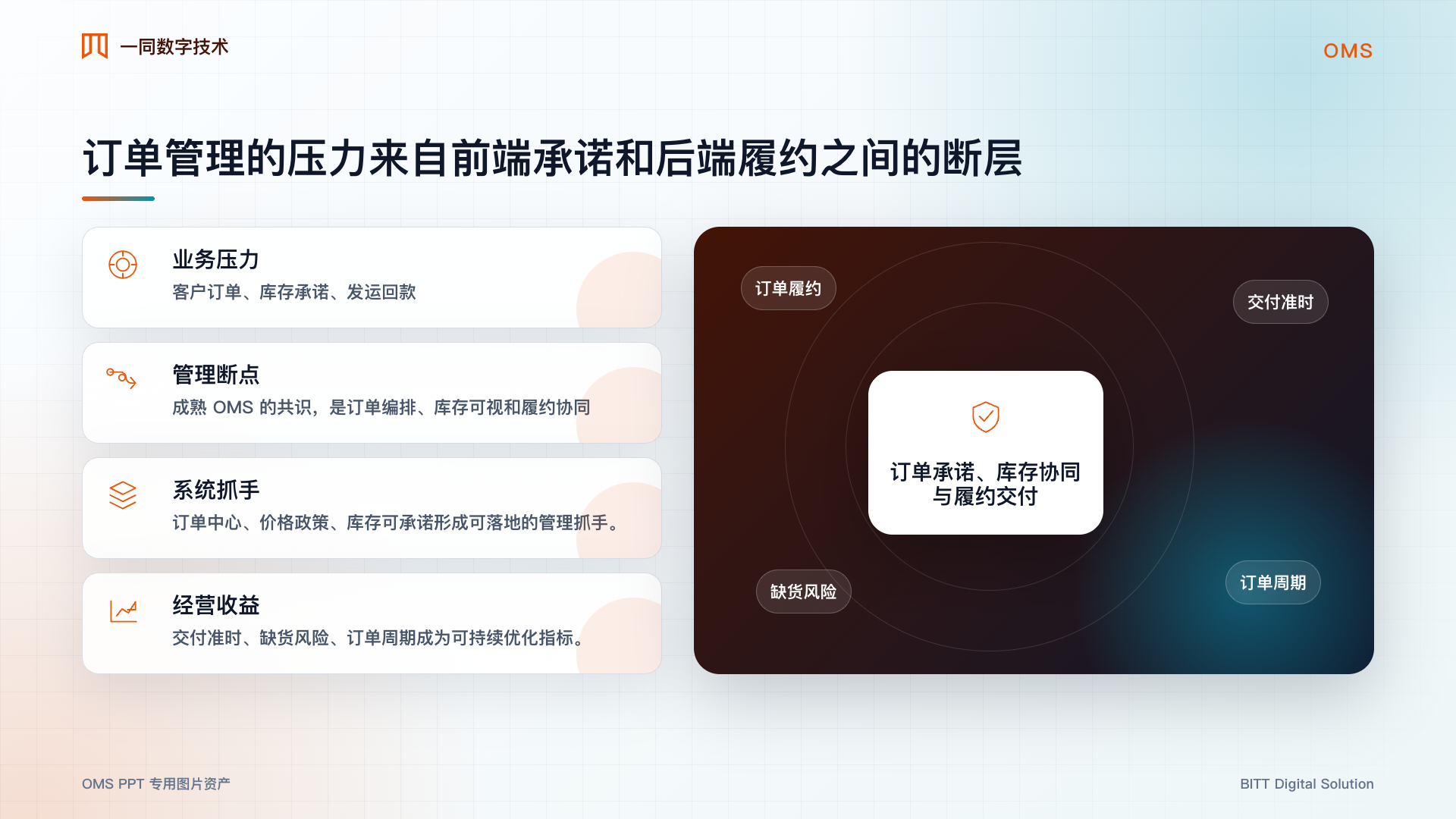 订单管理系统业务价值图