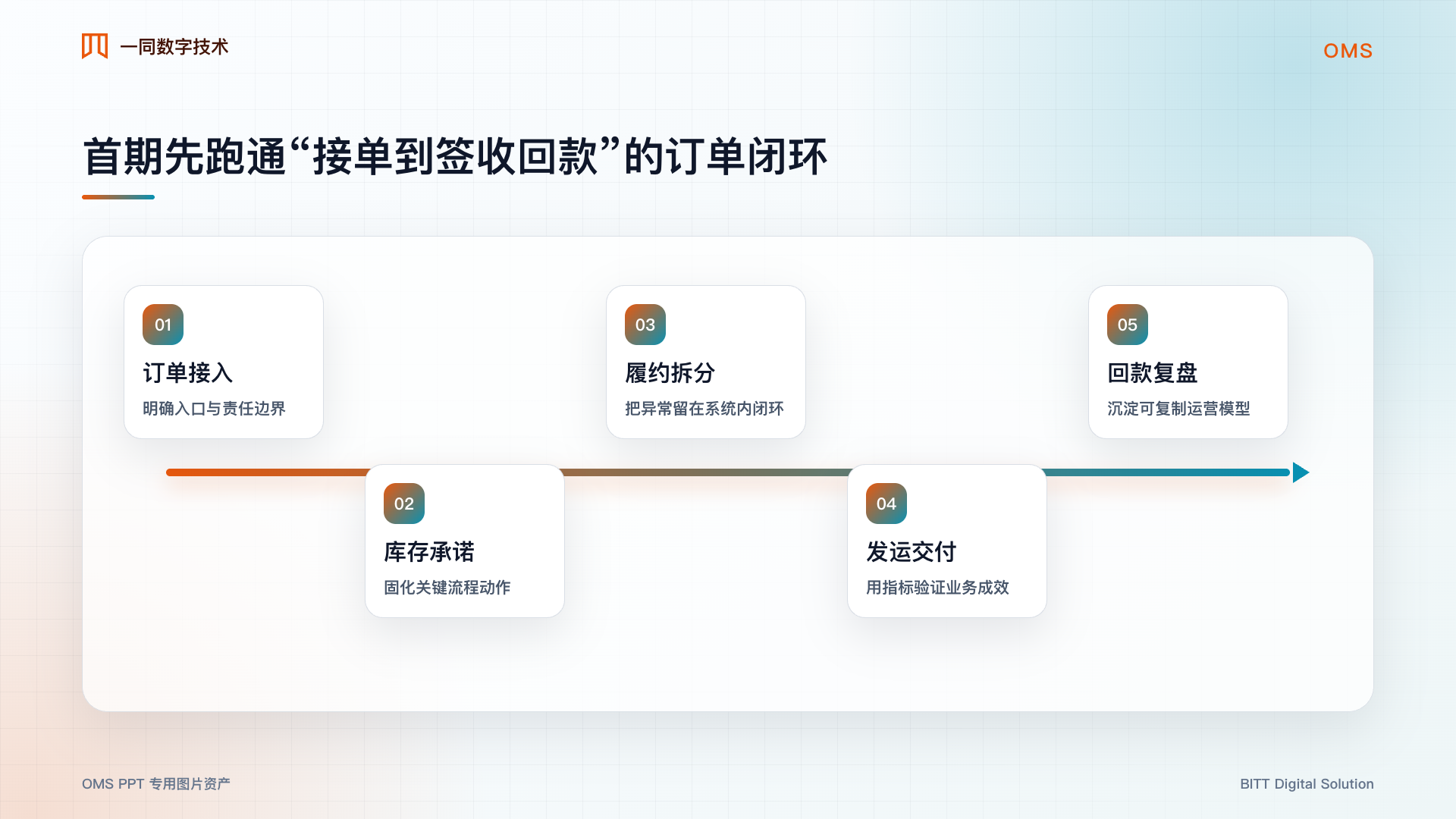 订单管理系统核心流程图