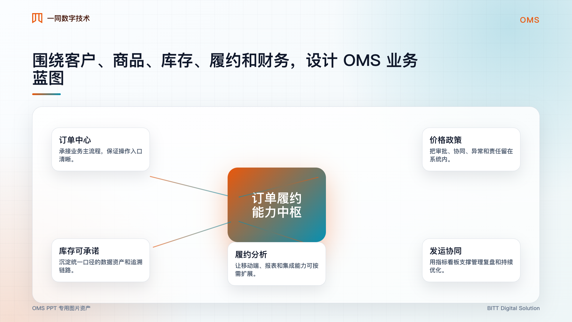 订单管理系统能力架构图
