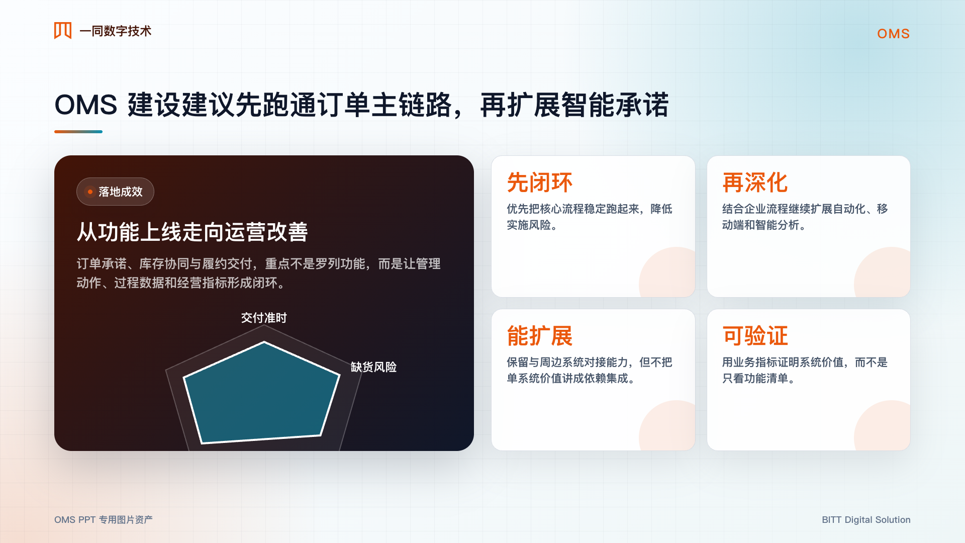 订单管理系统落地成效图