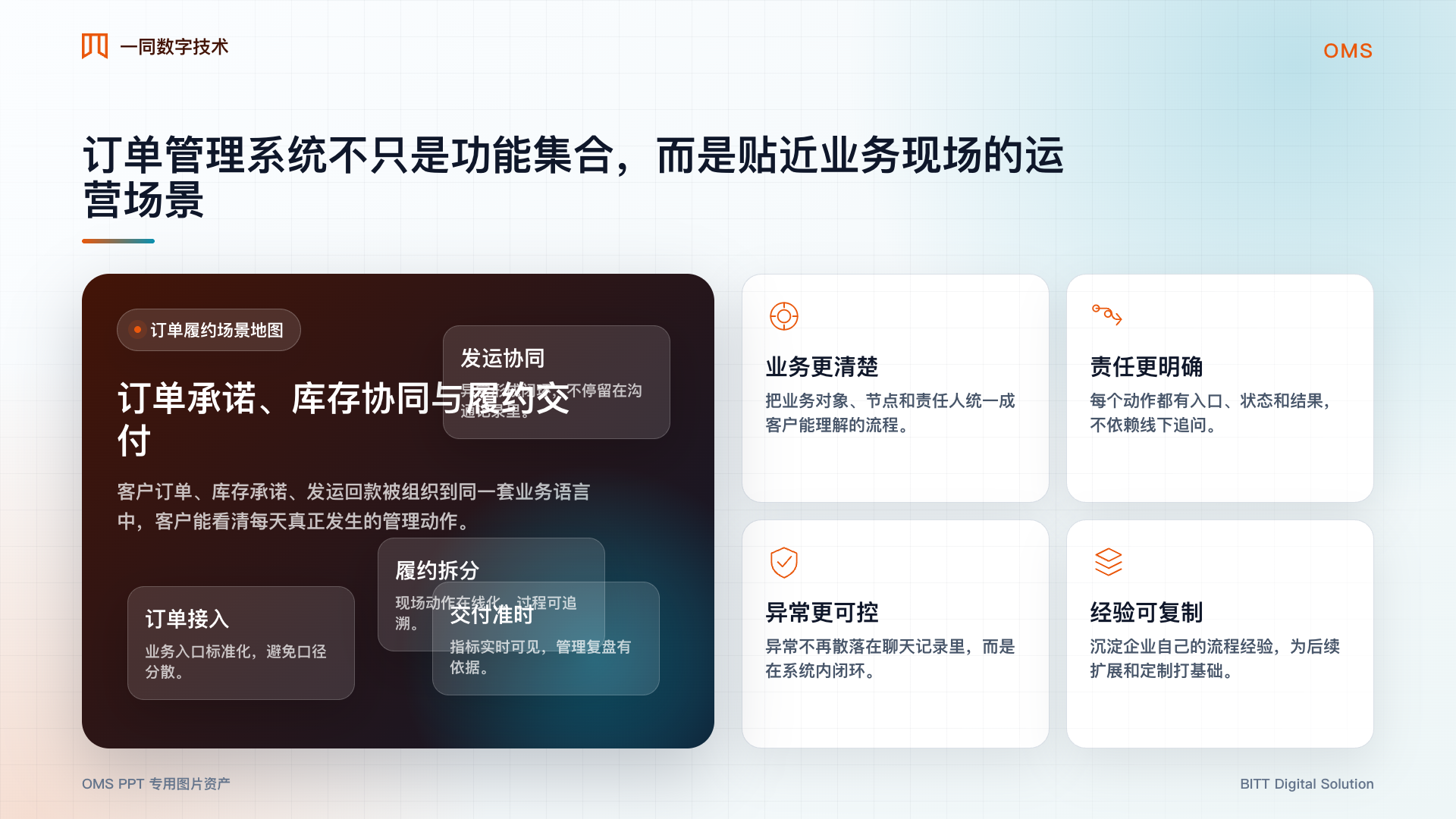 订单管理系统业务场景图
