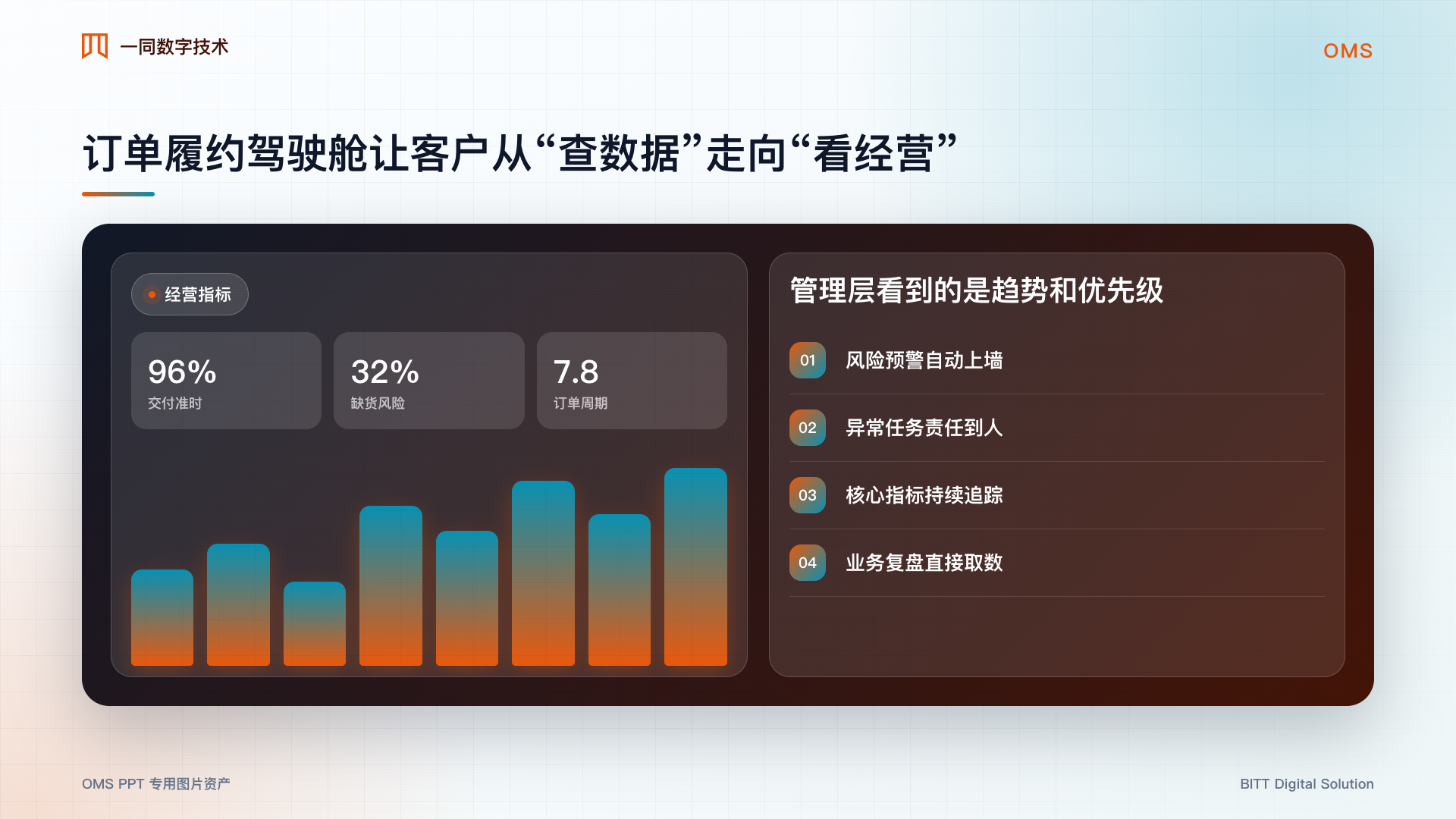 订单管理系统经营驾驶舱