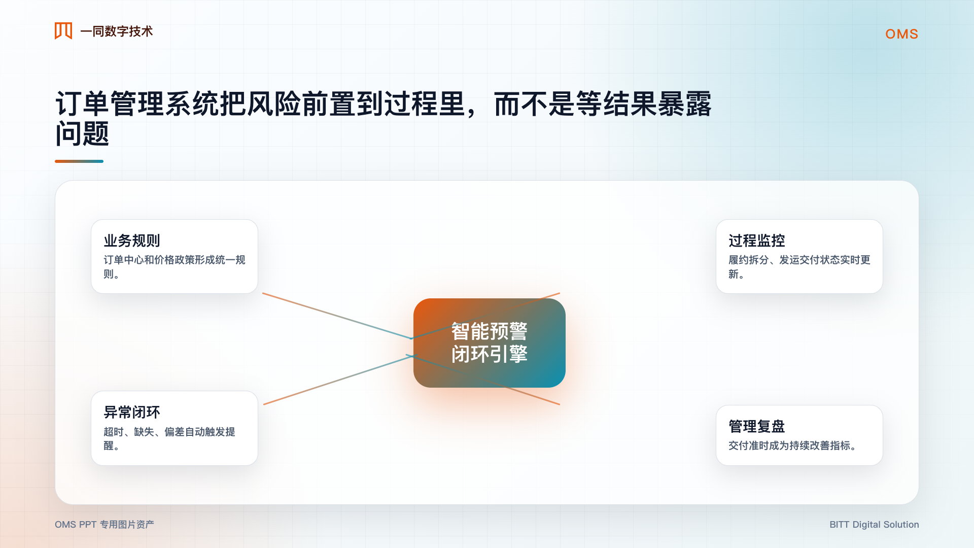 订单管理系统智能预警图