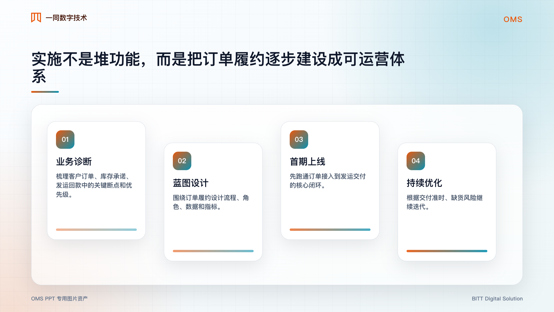 订单管理系统实施路线图