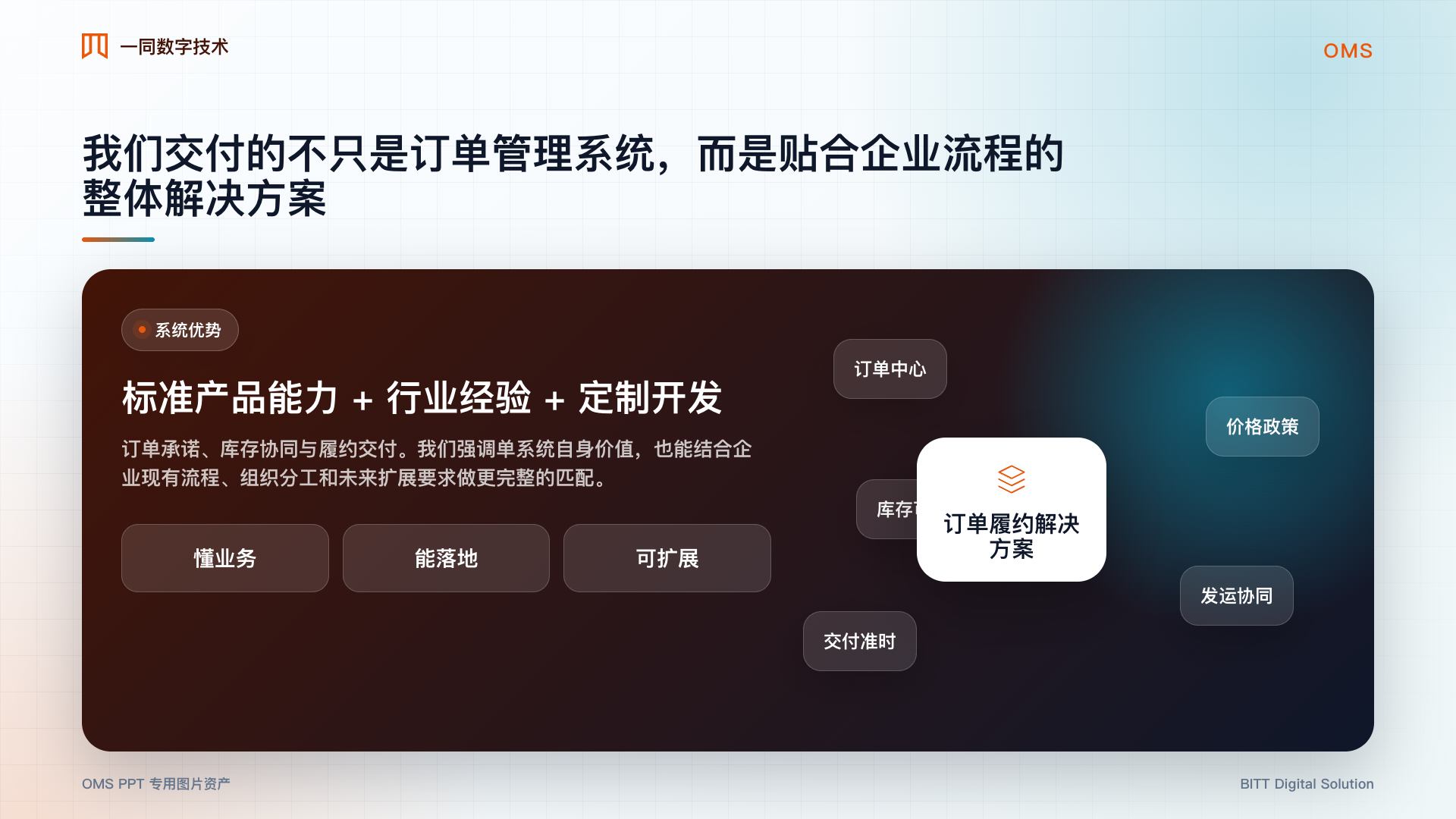 订单管理系统整体方案图