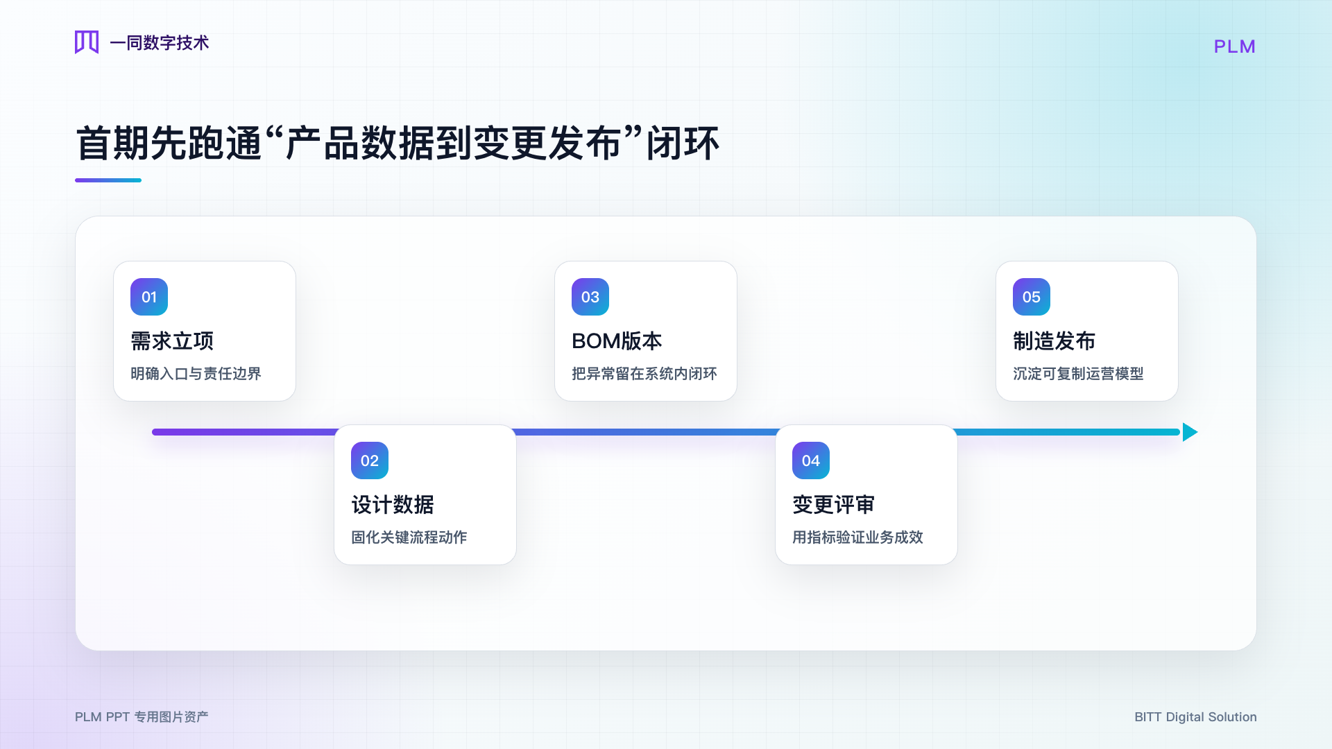 产品生命周期管理系统核心流程图