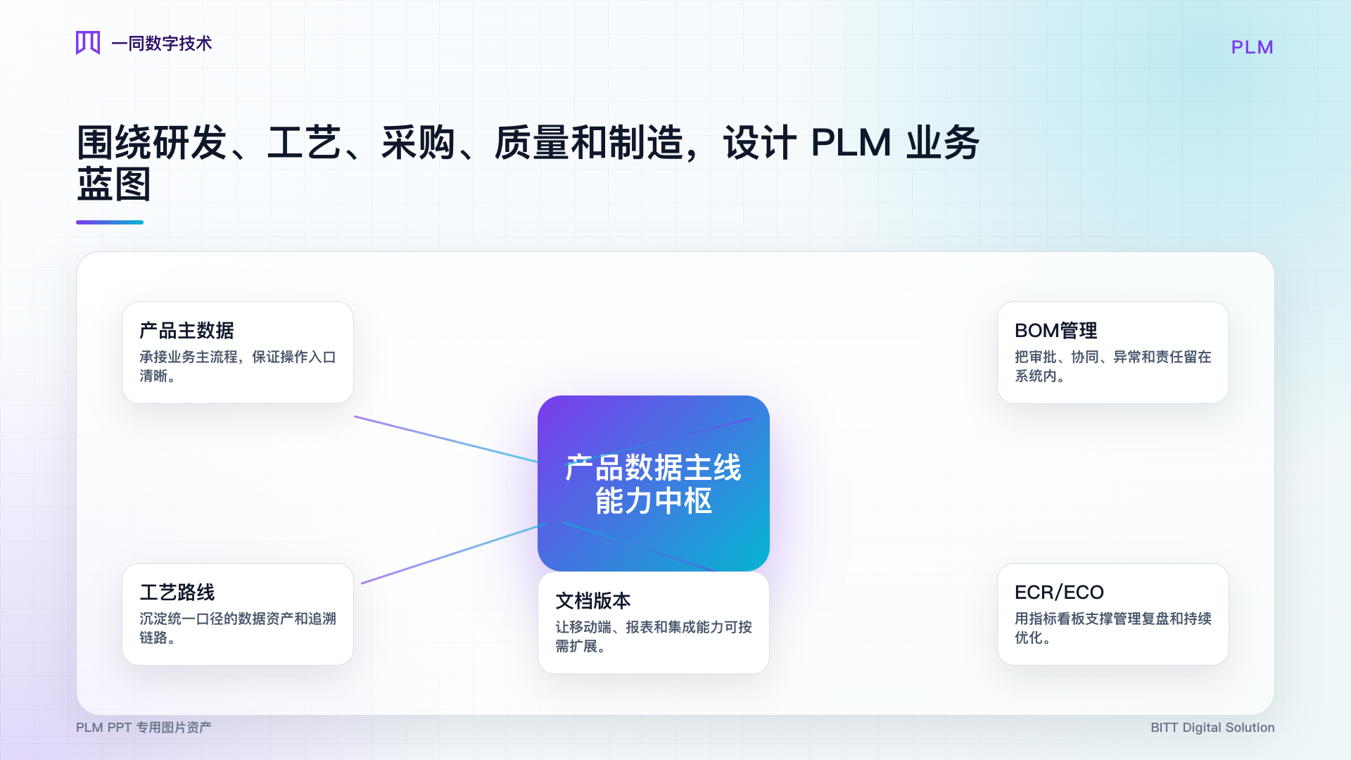 产品生命周期管理系统能力架构图