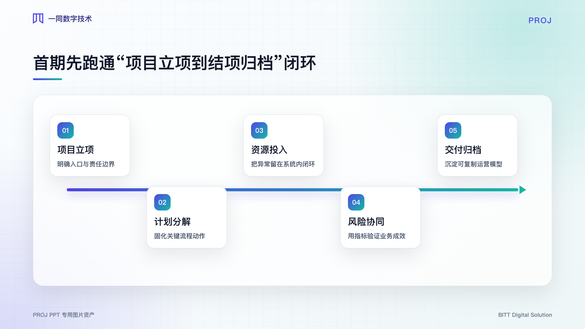 研发项目管理系统核心流程图