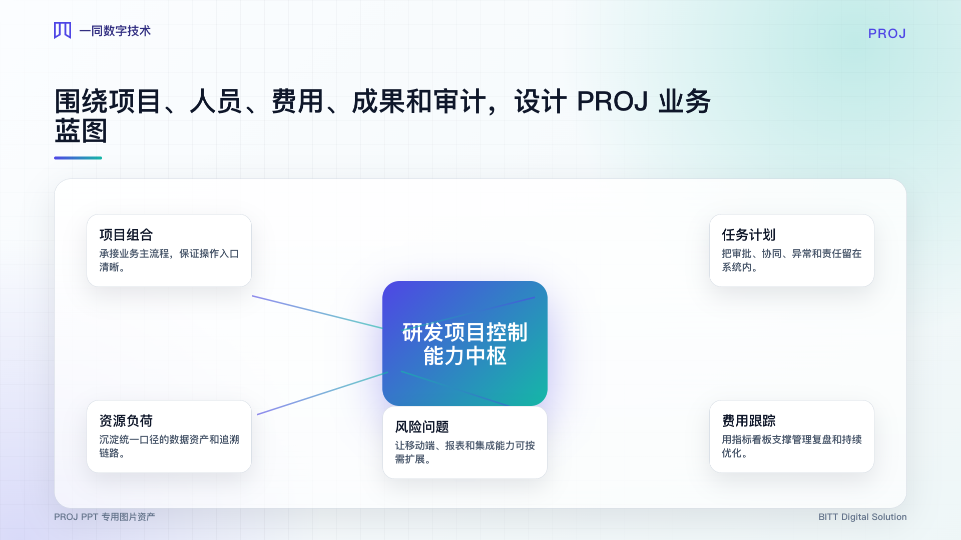 研发项目管理系统能力架构图