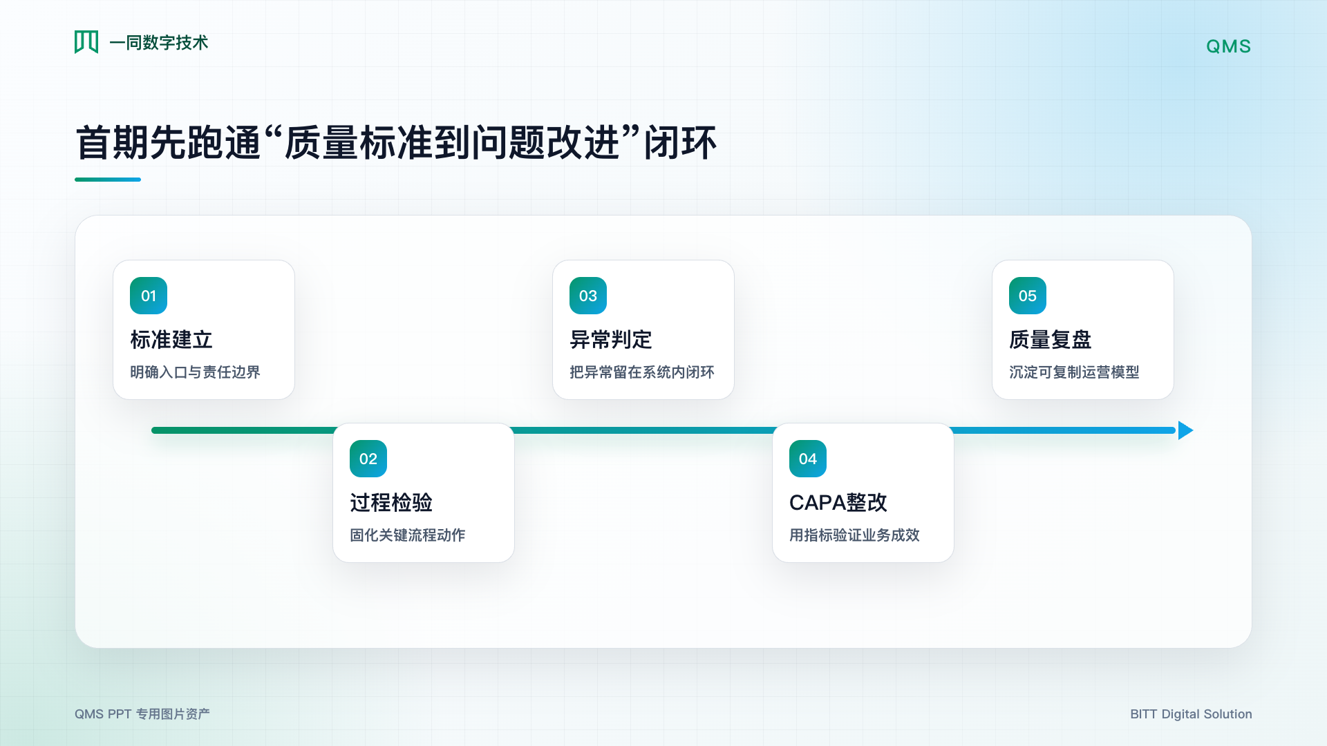 质量监控管理系统核心流程图