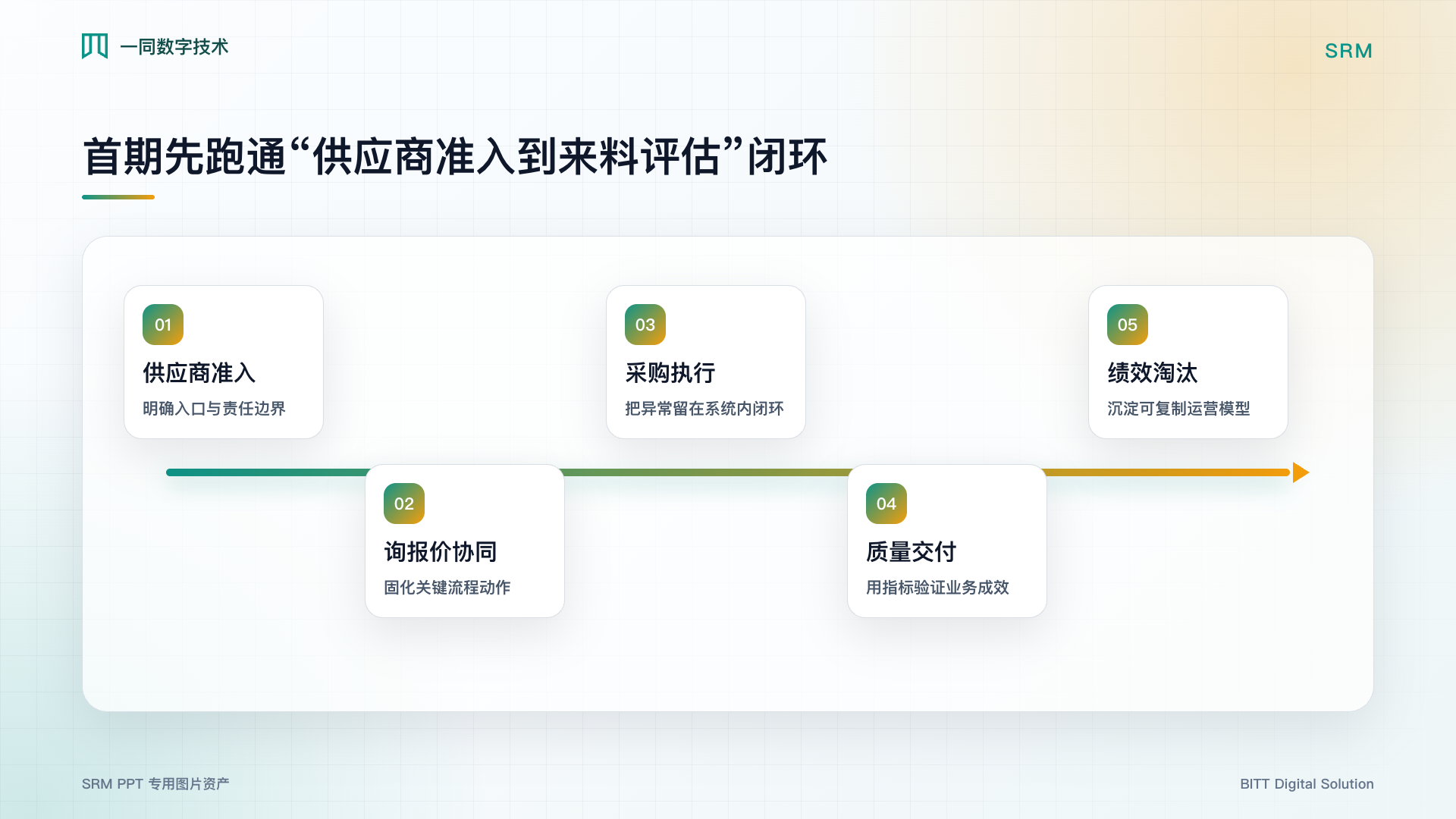 供应商关系管理系统核心流程图