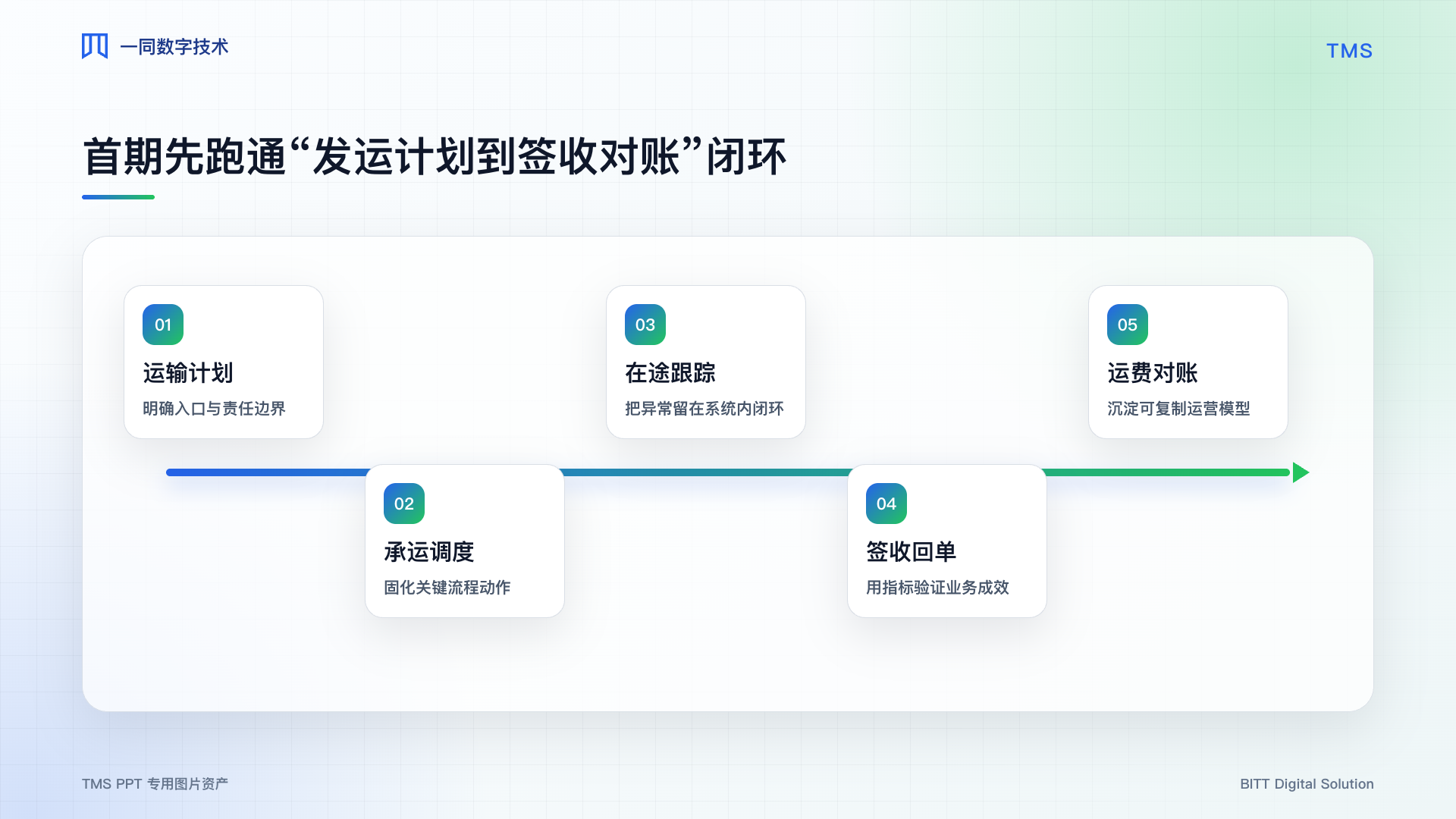 运输管理系统核心流程图