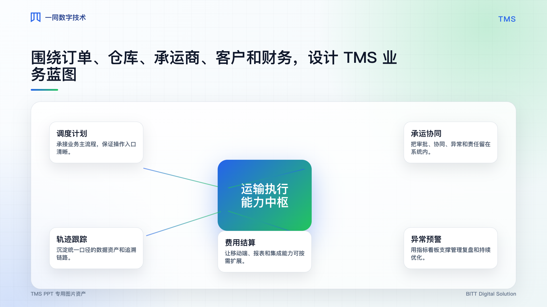 运输管理系统能力架构图