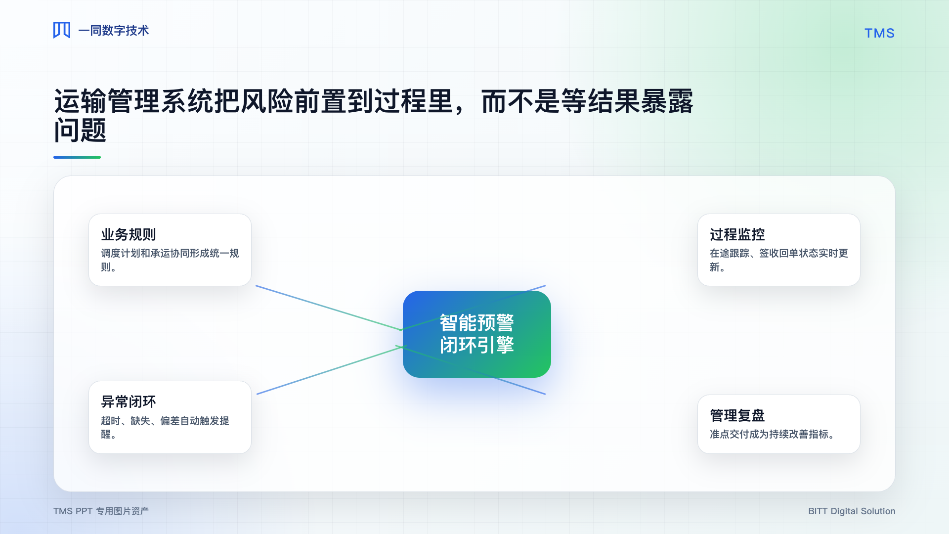 运输管理系统智能预警图