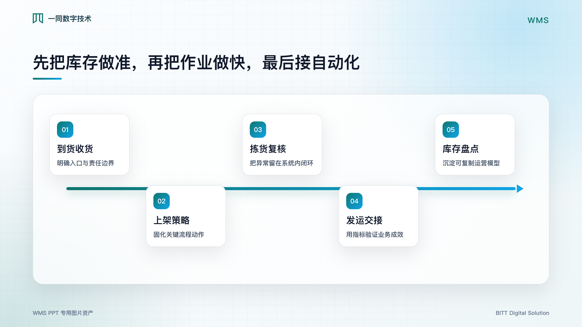 仓储管理系统核心流程图