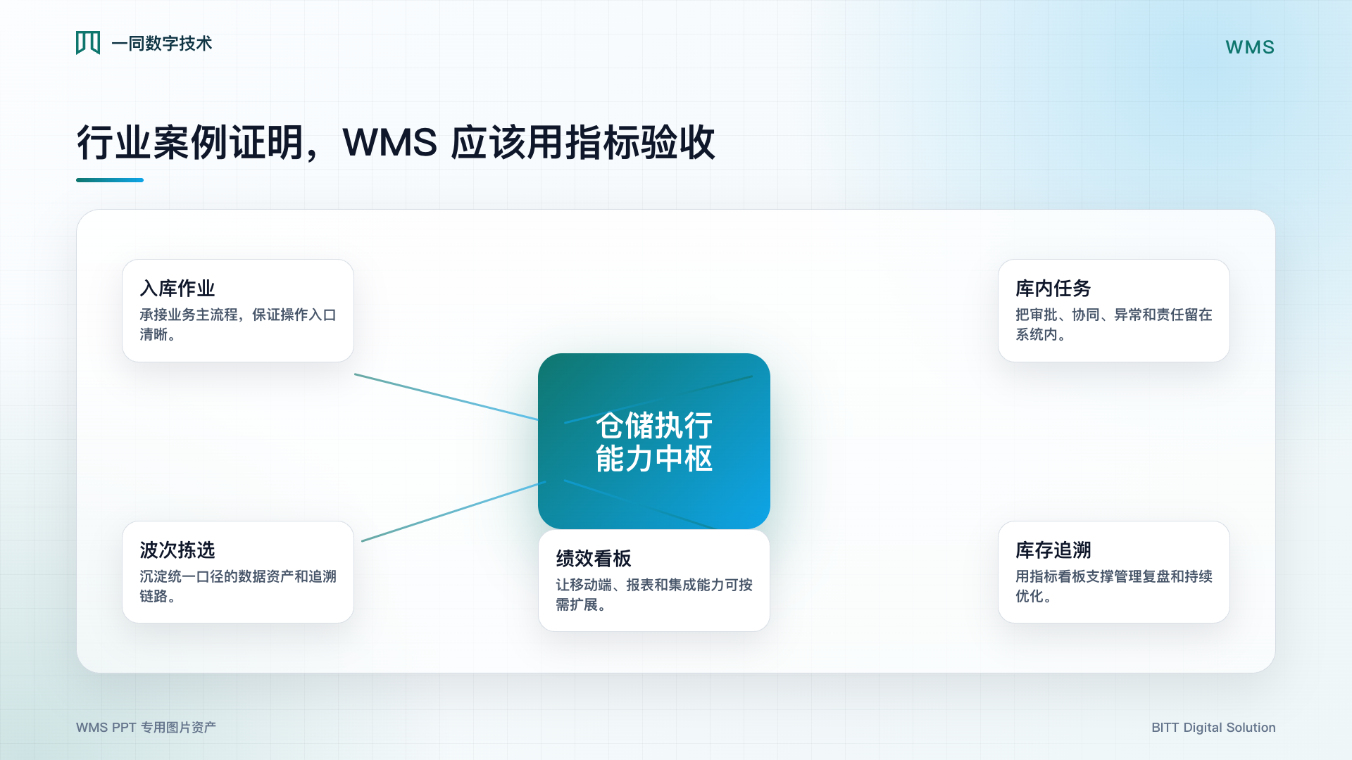 仓储管理系统能力架构图