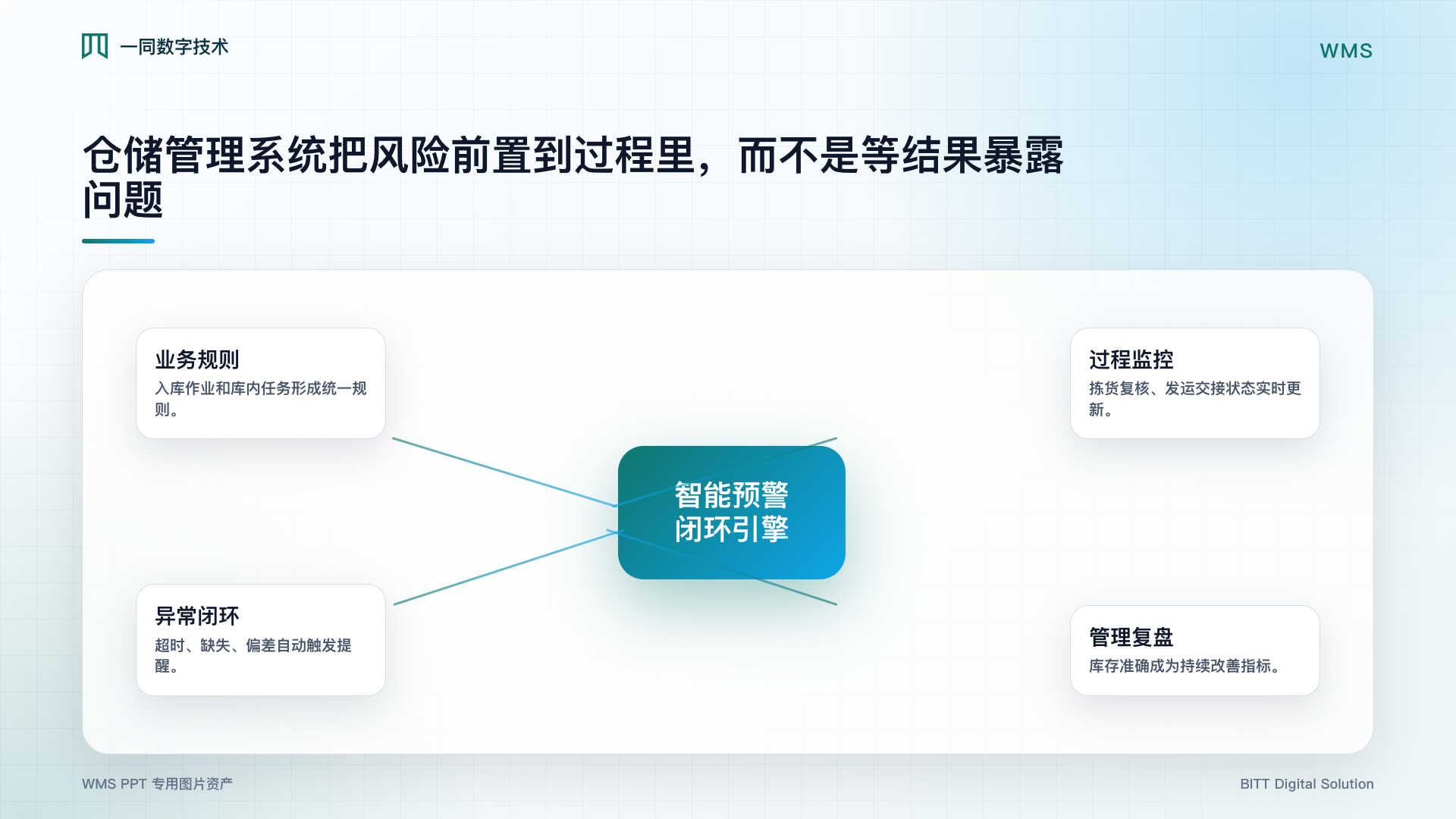 仓储管理系统智能预警图